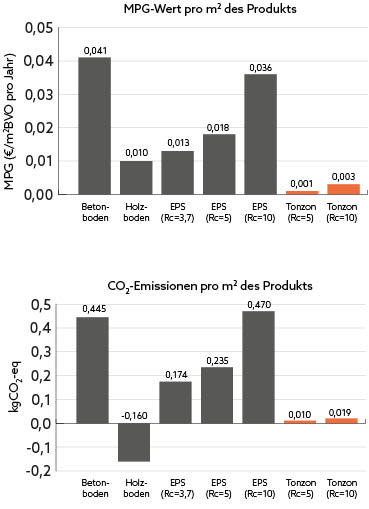 MPG Score misst die Umweltschden, die sich aus der Produktion der verwendeten Materialien ergeben.