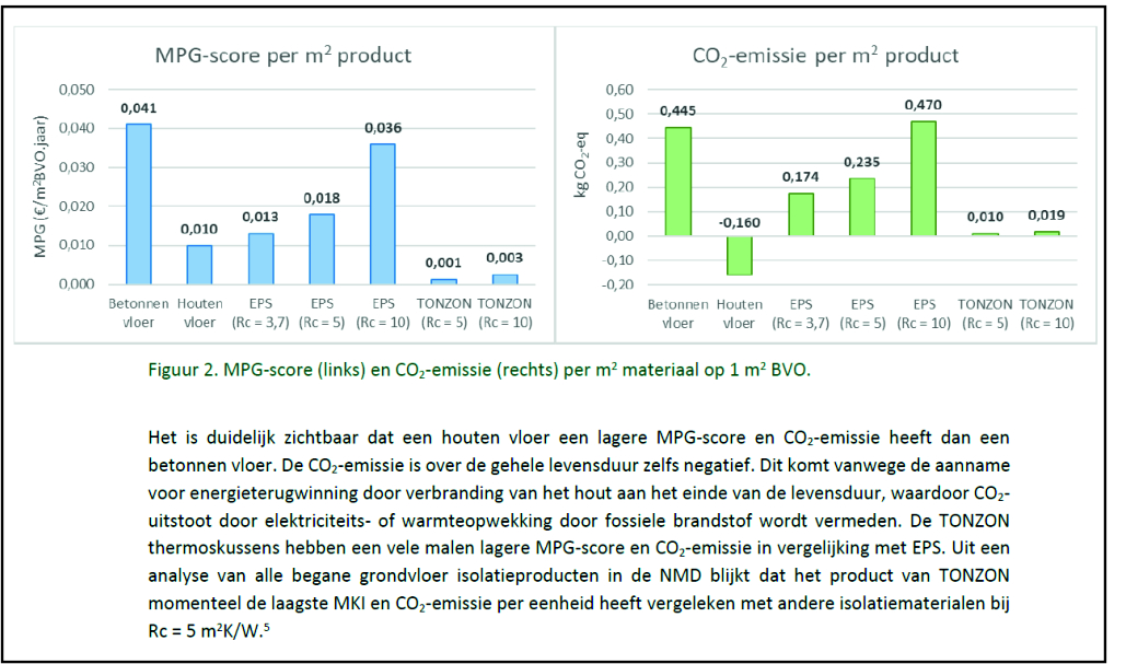 In dit W/E Onderzoek zijn de TONZON Thermoskussens vergeleken met biobased isolatiematerialen. Wanneer we de doelstellingen van Parijs serieus nemen dan is TONZON de meest aangewezen vloerisolatie van dit moment, zoals de grafieken laten zien.